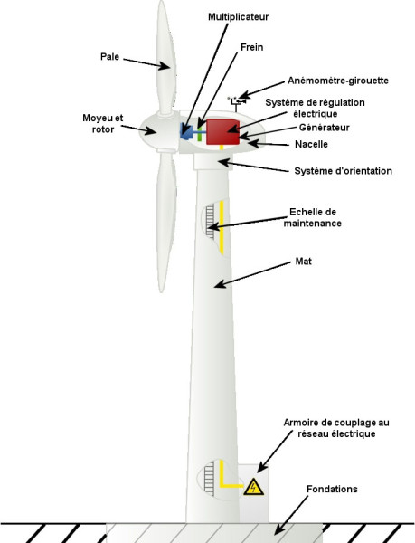 Schéma des composantes d'une éolienne